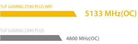 ASUS TUF Gaming Z590-PLUS WiFi can improve memory speeds