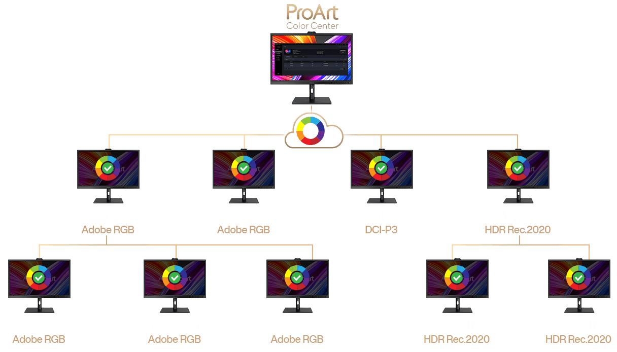 ProArt Color Center dokáže spravovat více monitorů ProArt s různými barevnými prostory.
