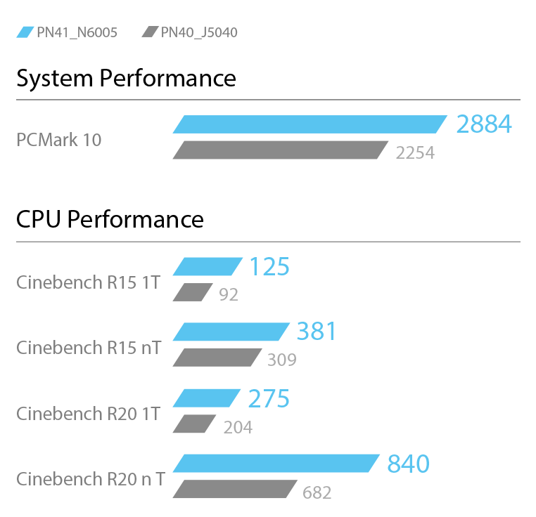 Gráfico de Performance