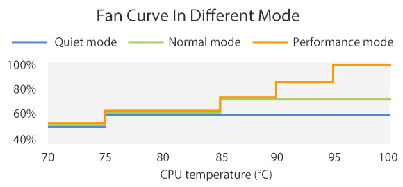 Multiple operating modes