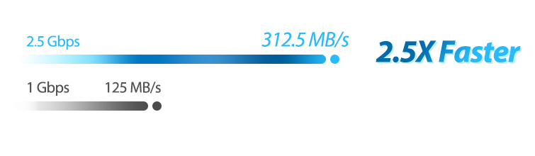 Hyper-fast 2.5 Gbps networking