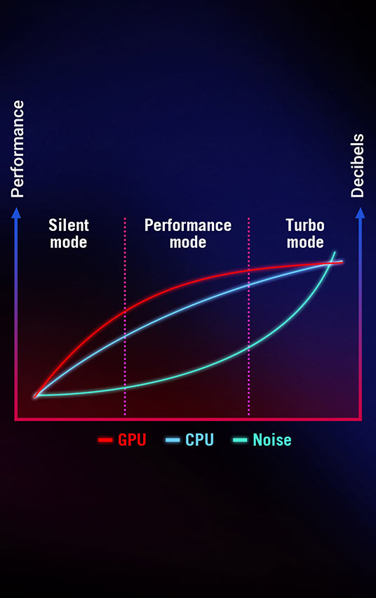 Graph showing performance and noise of the three performance modes.