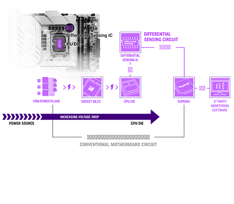 The ROG Maximus Z890 Apex front view with differential sensing