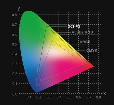 The Image of Wide color gamut
