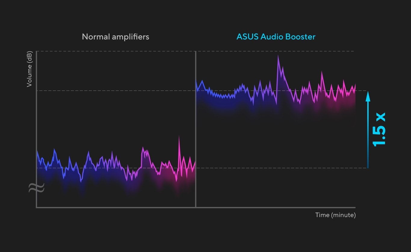 Часова діаграма сигналу при використанні ASUS Audio Booster показує у 1,5 раза більшу амплітуду, ніж у звичайного підсилювача.