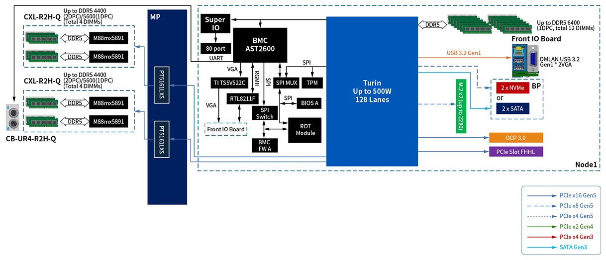 System block diagram of ASUS RS520QA-E13 architecture featuring Turin CPU, BMC AST2600, PCIe Gen5 lanes, memory channels, and I/O mappings.