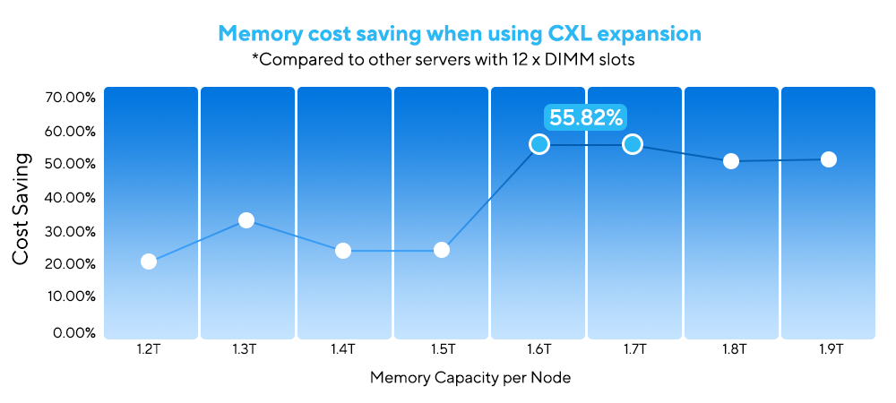 Line chart comparing memory cost savings per node using CXL memory expansion versus servers with 12x DIMMs, showing higher savings at larger memory capacities.