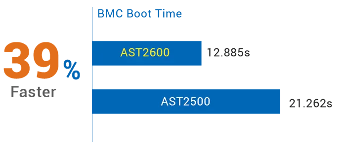 A bar graph showing a 39% faster server management performance compared to a baseline