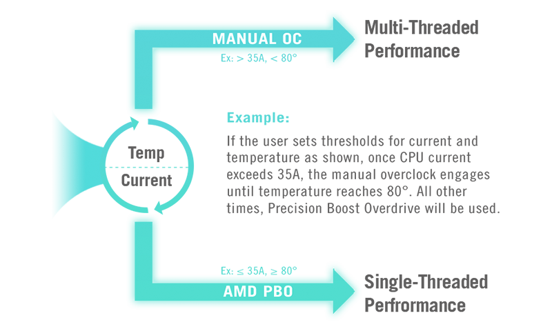 PRIME X670-P-CSM 主機板採用 Dynamic OC Switcher。