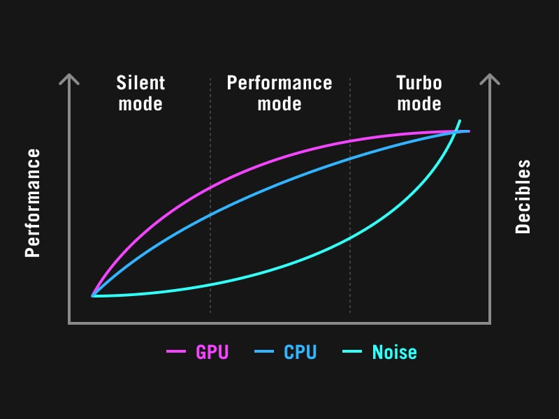 A chart showing the noise levels of the various performance modes.