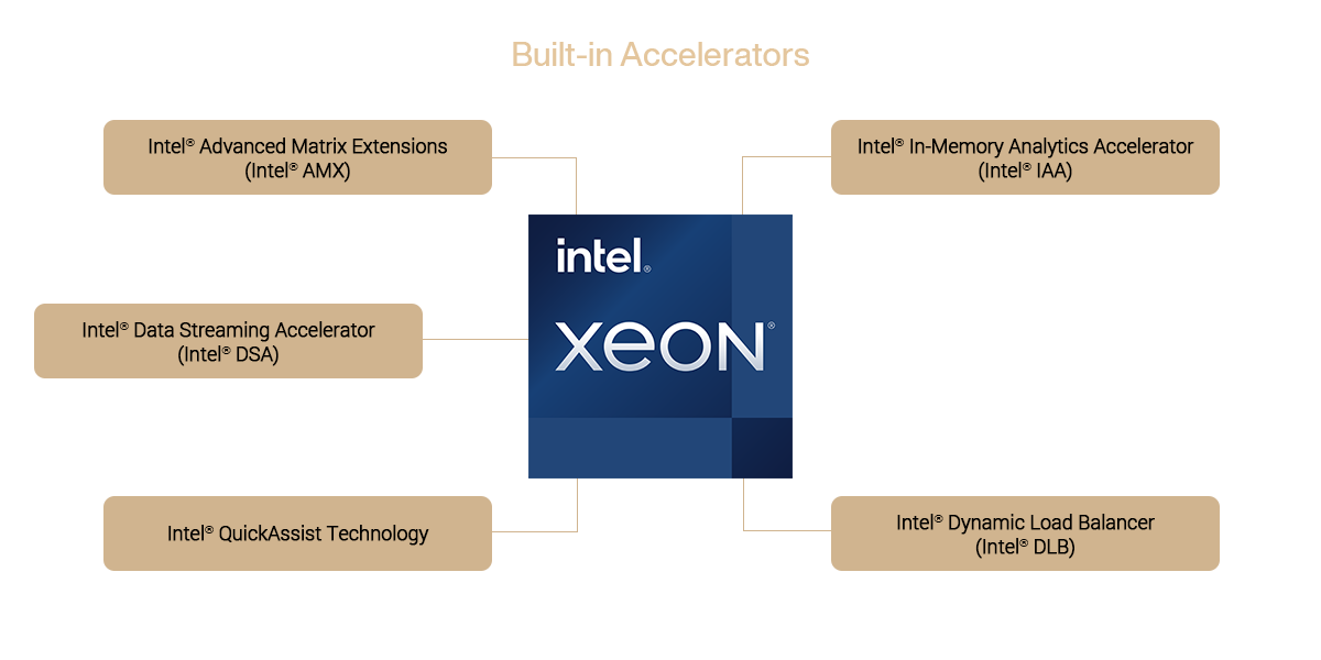 Intel Xeon processor surrounded by six built-in accelerators including AMX, DSA, QAT, IAA, DLB, and DSA for workload-specific performance improvements.