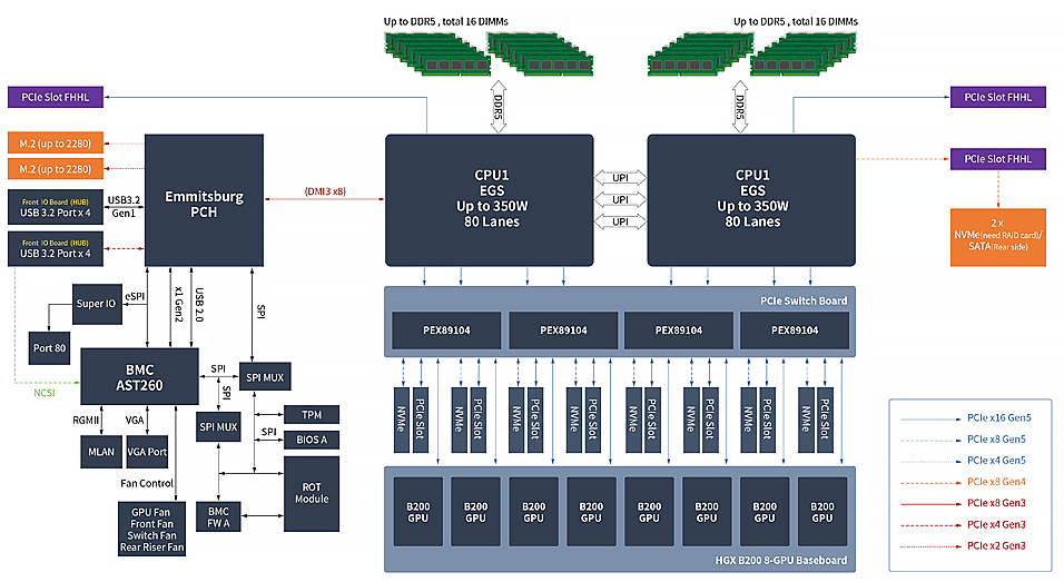 System block diagram displaying CPU-to-GPU interconnection architecture in the HGX B200, with dual CPUs, PCIe switches, and NVLink links to eight GPUs, representing data pathways and control signals.