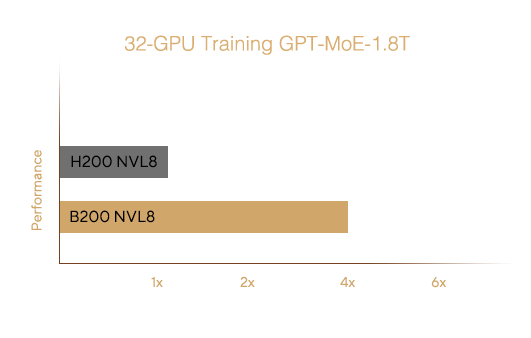 Bar chart comparing inference throughput in tokens per second. For inference using 32 GPUs, NVIDIA B200 NVL8 achieves an impressive 5x performance boost over NVIDIA H200 NVL8.