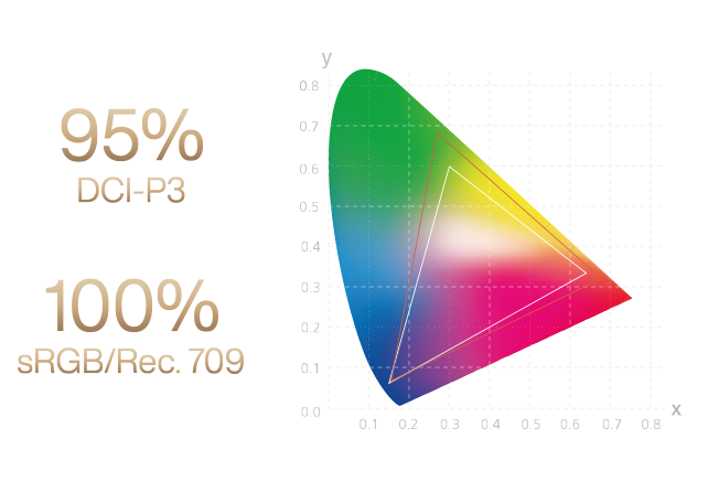 Schéma barevného gamutu displeje ProArt PA278CGV