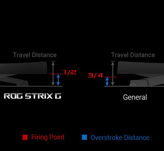 The image shows the travel distance of keypress between ROG Strix G and General keyboard.