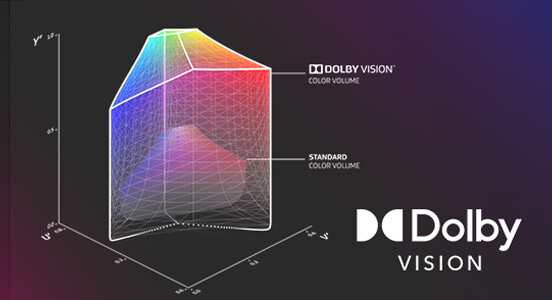 A chart showing that Dolby Vision Technology improves high dynamic range 4K video.