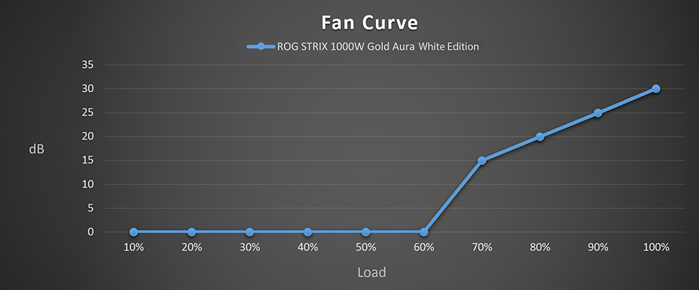 Fan noise curve of ROG Strix 1000W Gold Aura White Edition
