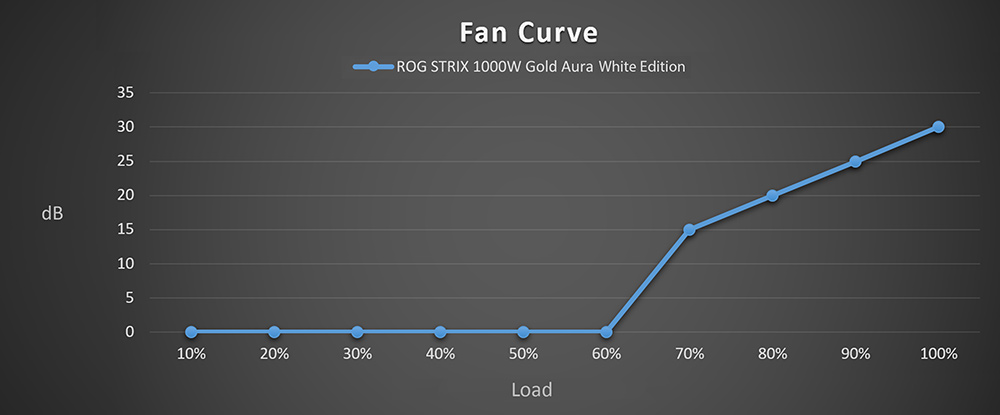 Krivka hlučnosti ventilátora ROG Strix 1000W Gold Aura White Edition