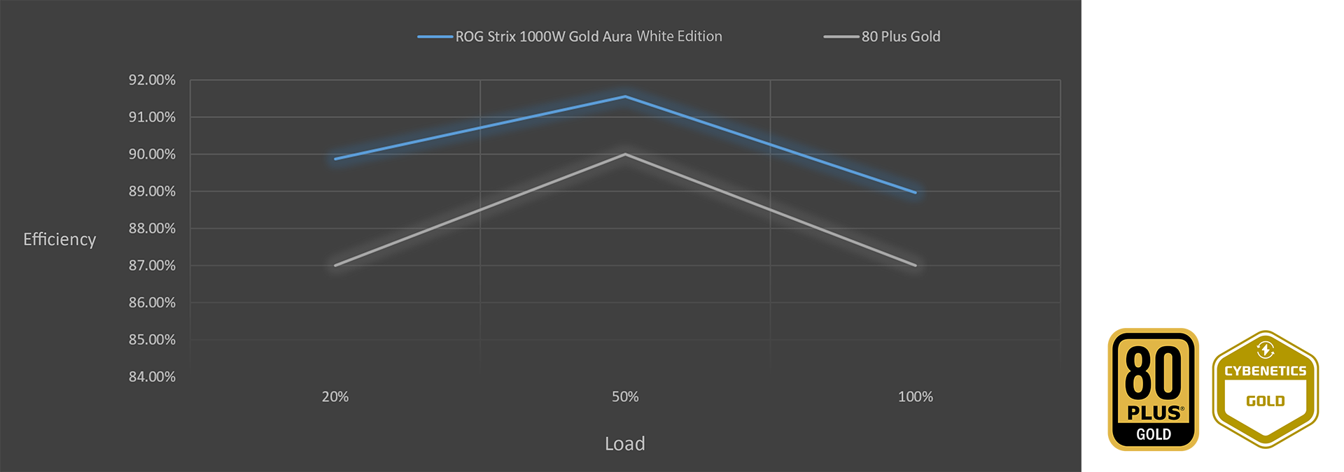 Křivka účinnosti ROG Strix 1000W Gold Aura White Edition s certifikací 80 plus gold a cybenetics gold