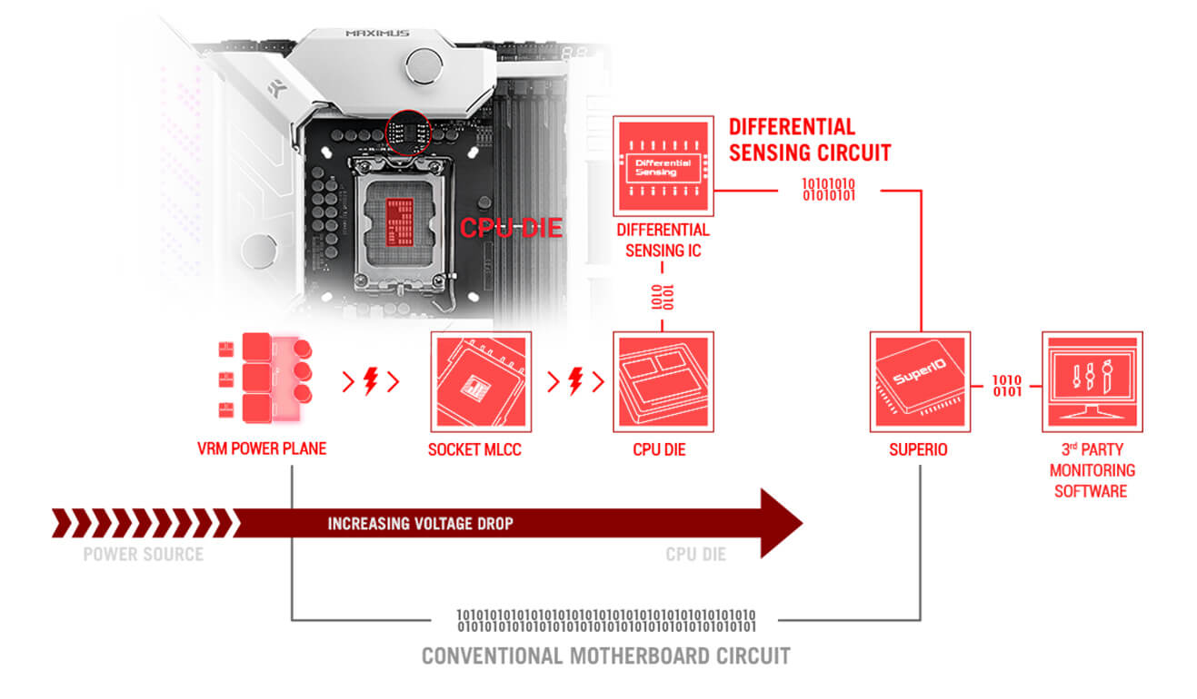 ROG Maximus Z690 Formula features accurate voltage monitoring