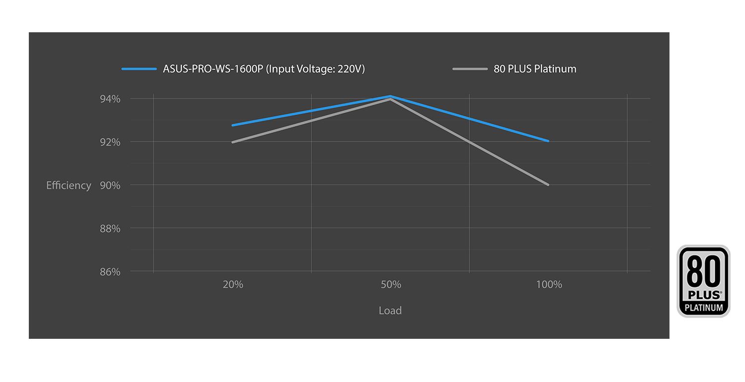 Graph indicating efficiency curve of ASUS Pro WS Platinum, with 80 plus platinum logo to the right
