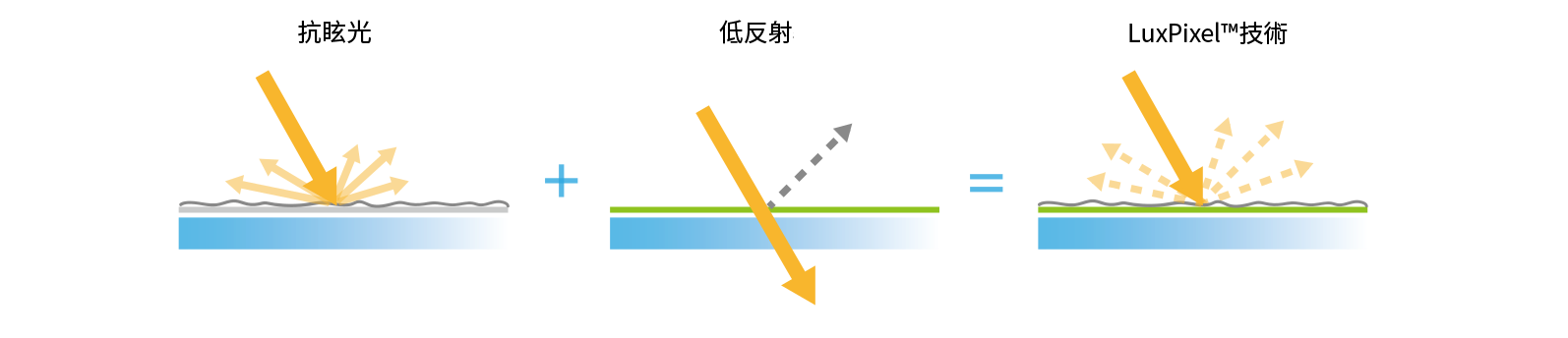 Diagram comparing anti-glare, low-reflection, and LuxPixel screen coatings showing how light interacts with each.