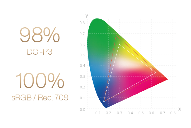 Schéma barevného gamutu monitoru ProArt Display PA348CGV