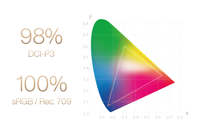 Diagrama da gama de cores do ProArt Display PA348CGV