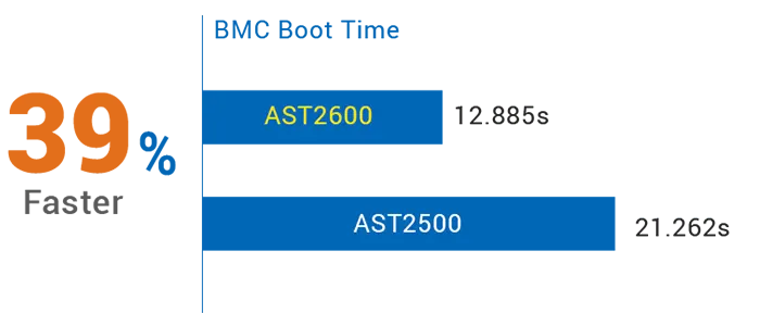 A bar Chart for BMC Boot Time Comparison Across Chipsets