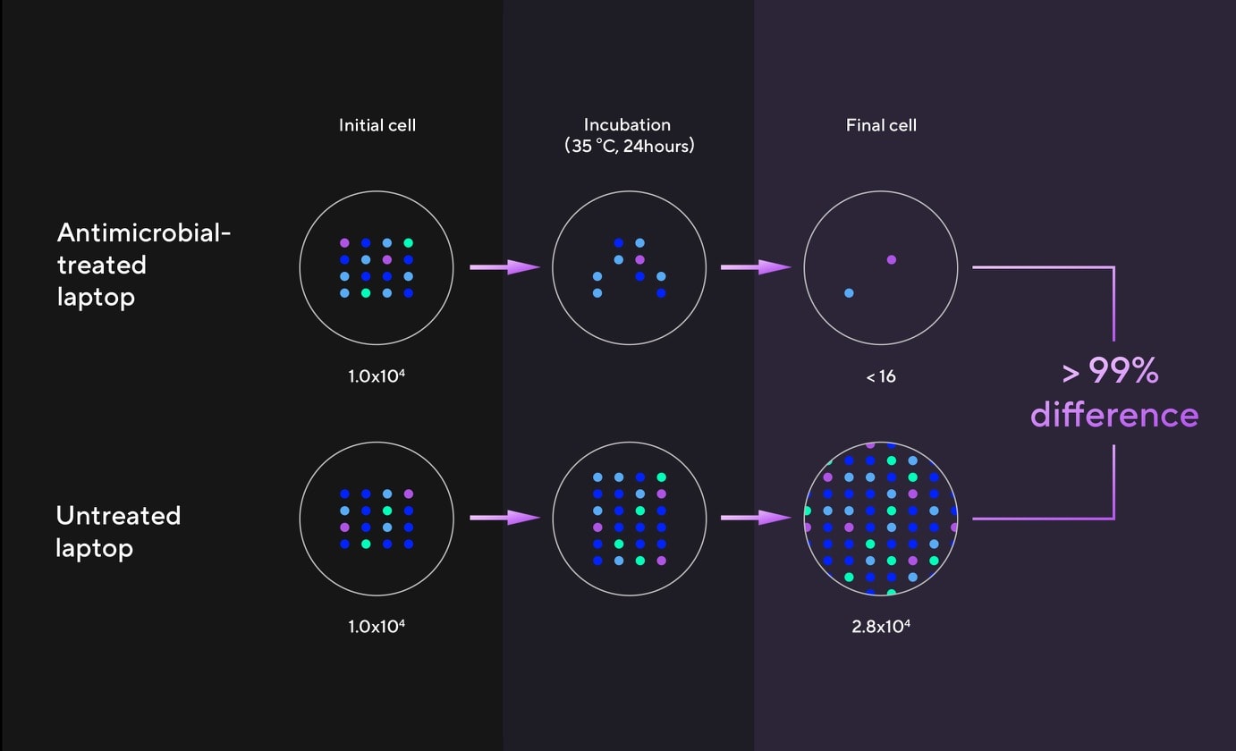 The second animation shows silver ions attract negatively charged virus and bacteria each other and then silver ions piercing through the surface of viral and bacterial cells, damaging their structure. 