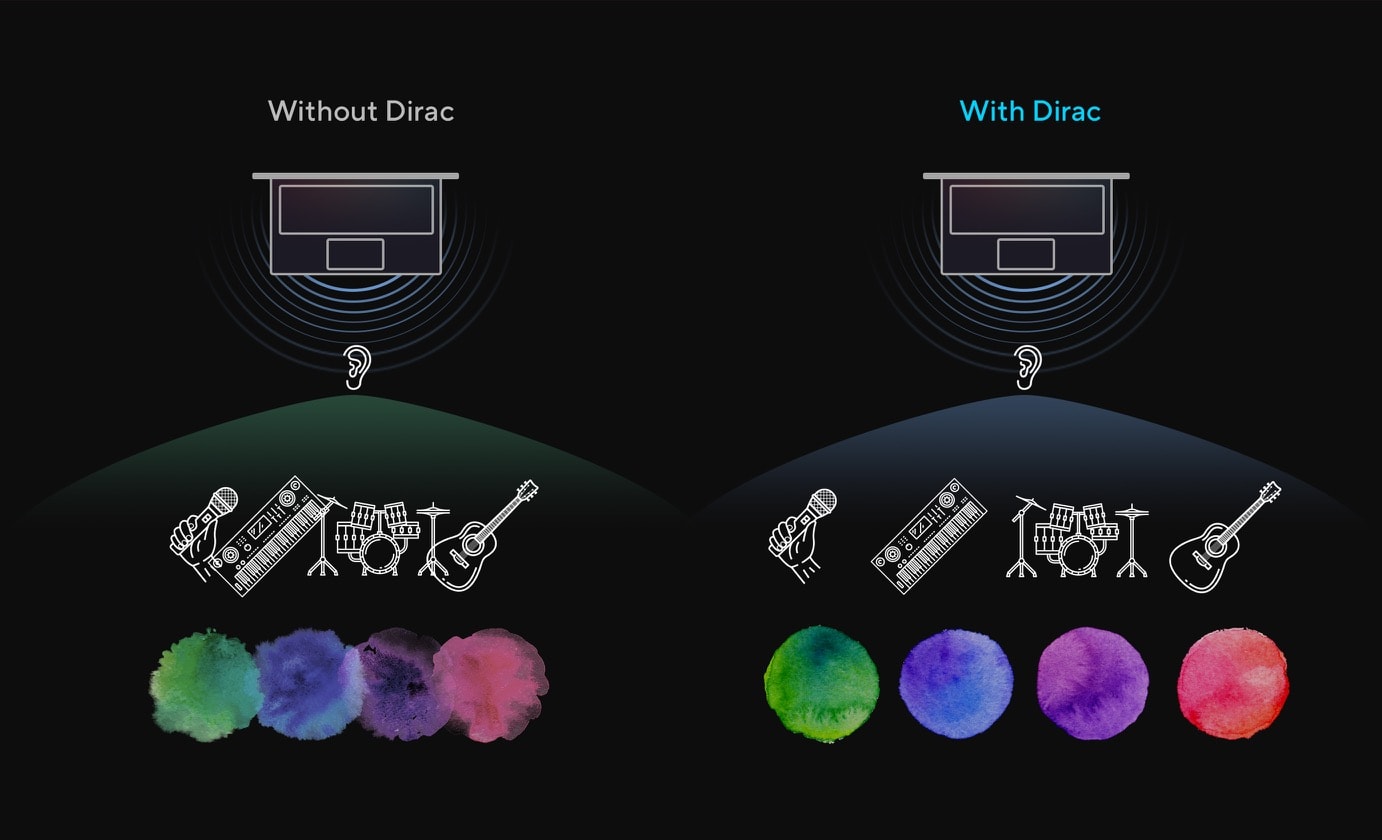 Tow set of audio feature images compare the sound effect with/ without Dirac. With Dirac system, user can hear different musical instruments in well balanced. 