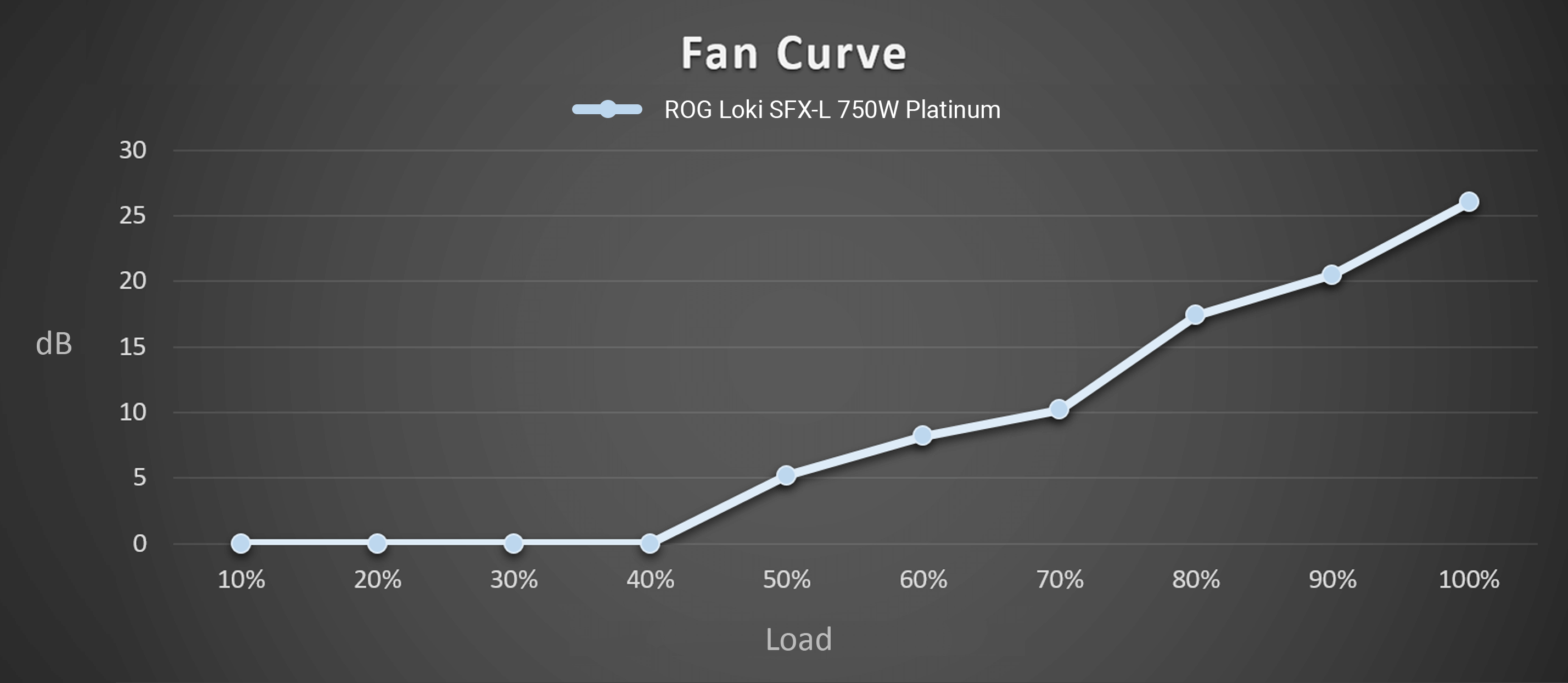 Curva de ruido del ventilador de ROG Loki SFX-L 750W Platinum