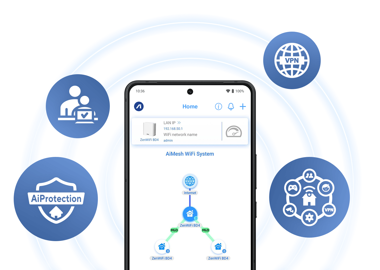 A phone displaying AiMesh topology UI with icons for AiProtection, parental controls, Smart Home Master, and VPN around a WiFi circle.