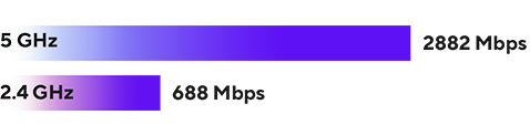 Dual-band of the ZenWiFi BD4: 2882 Mbps (5 GHz), and 688 Mbps (2.4 GHz).