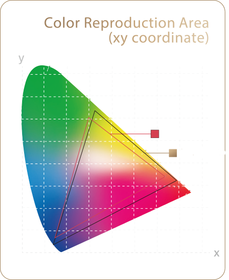 Diagramme de la gamme de couleurs du projecteur ProArt A1