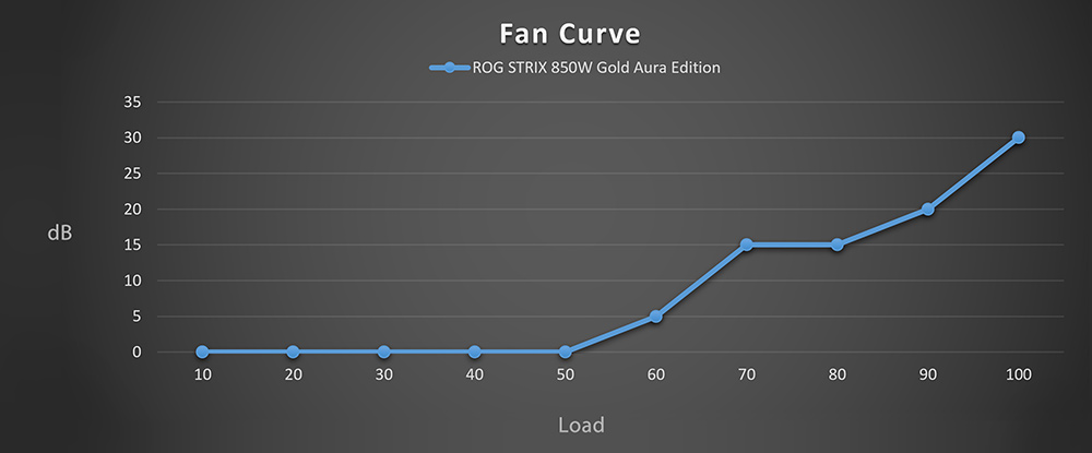 Đồ thị tiếng ồn của quạt được gắn trong ROG Strix 850W Gold Aura Edition