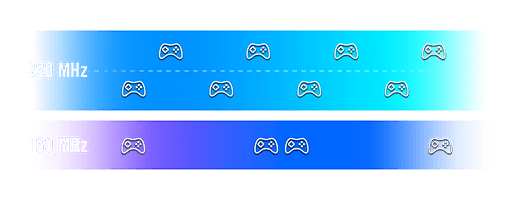 Visualization of the difference between 320MHz and 160MHz channels.