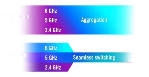 graphic depicting differences between WiFi bands of Simultaneous MLO and Alternating MLO.