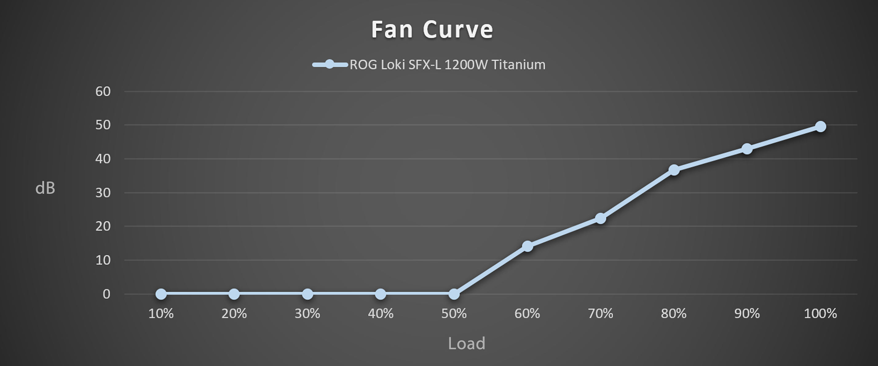 Křivka hlučnosti ventilátoru ROG Loki SFX-L 1200W Titanium