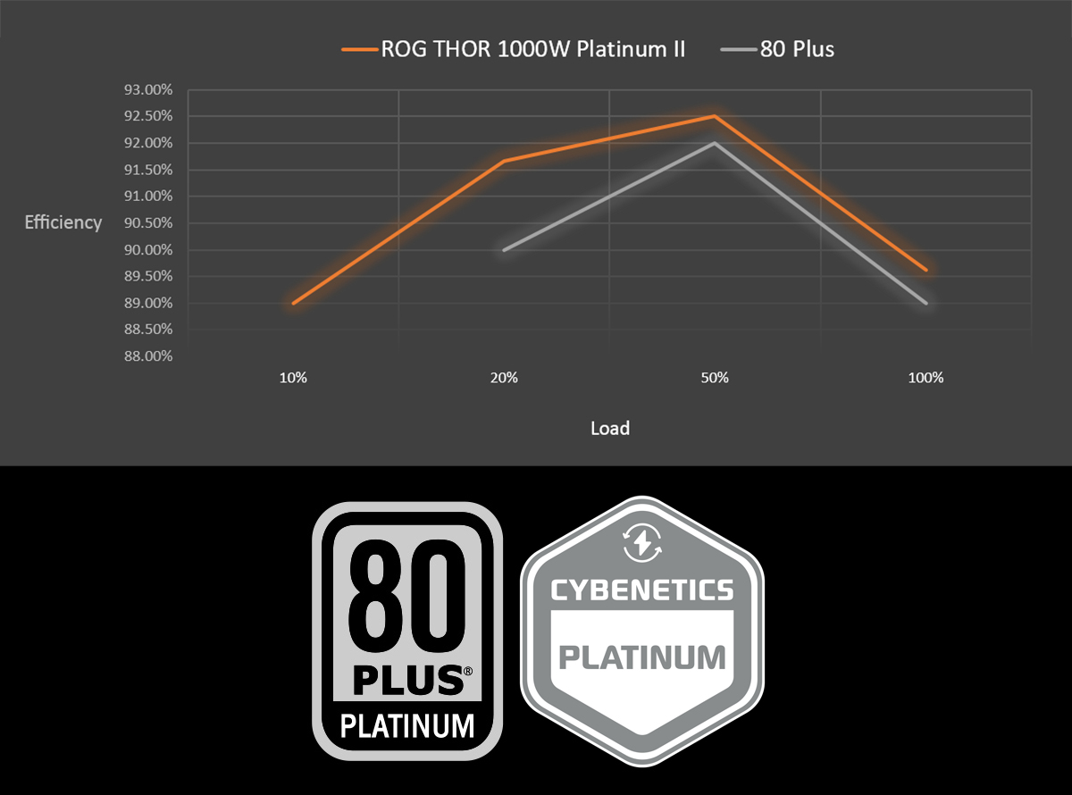 Chart indicating how much ROG Thor load rate and efficiency exceed the requirements for 80 PLUS certification with 80 PLUS PLATINUM and CYBENETICS PLATINUM logos