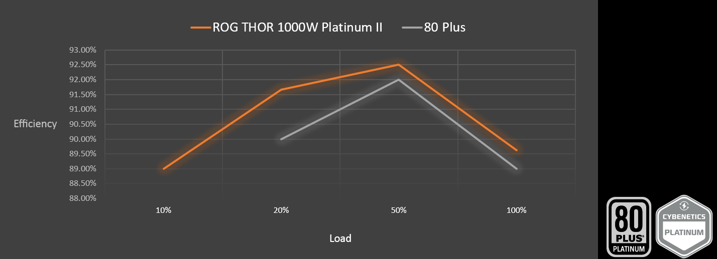 Chart indicating how much ROG Thor load rate and efficiency exceed the requirements for 80 PLUS certification with 80 PLUS PLATINUM and CYBENETICS PLATINUM logos