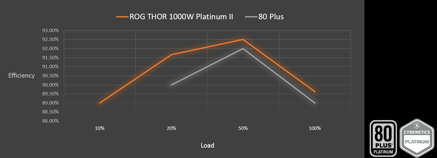 Graf účinnosti ventilátora ROG Thor 1000W Platinum II.