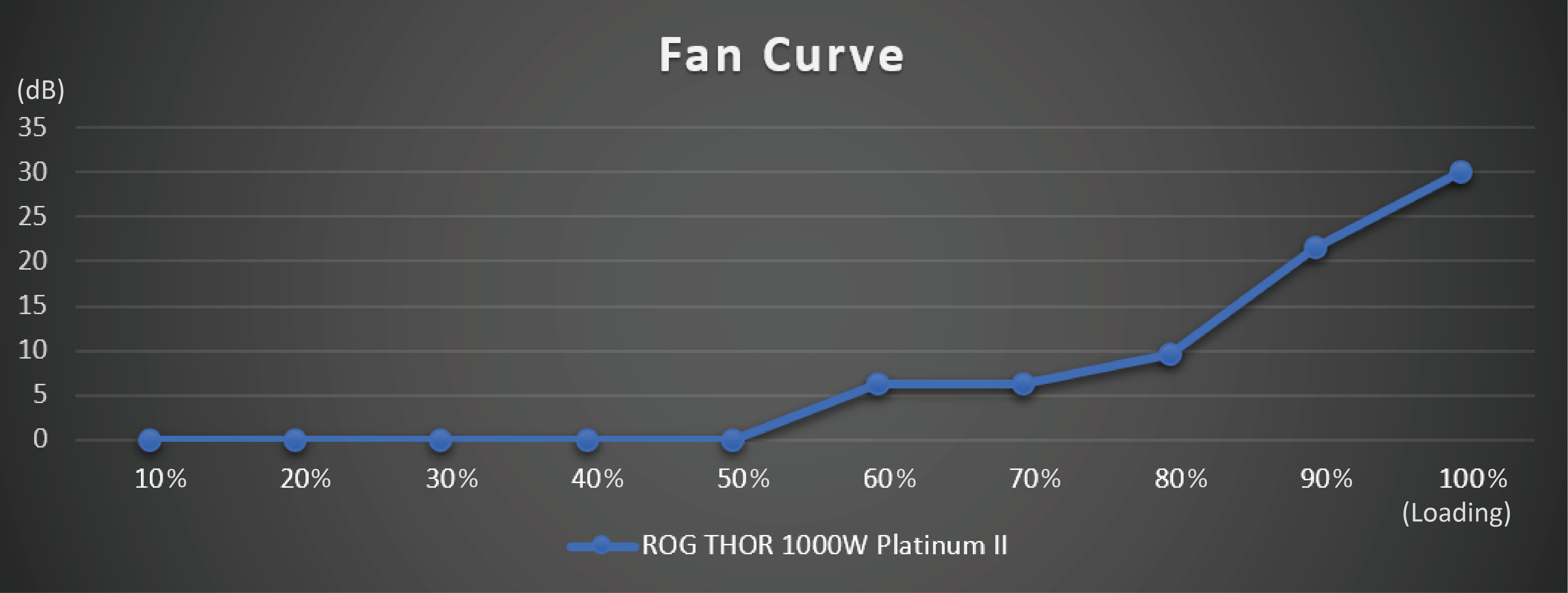 Chart showing fan curve improvement versus original ROG Thor 1200W Platinum