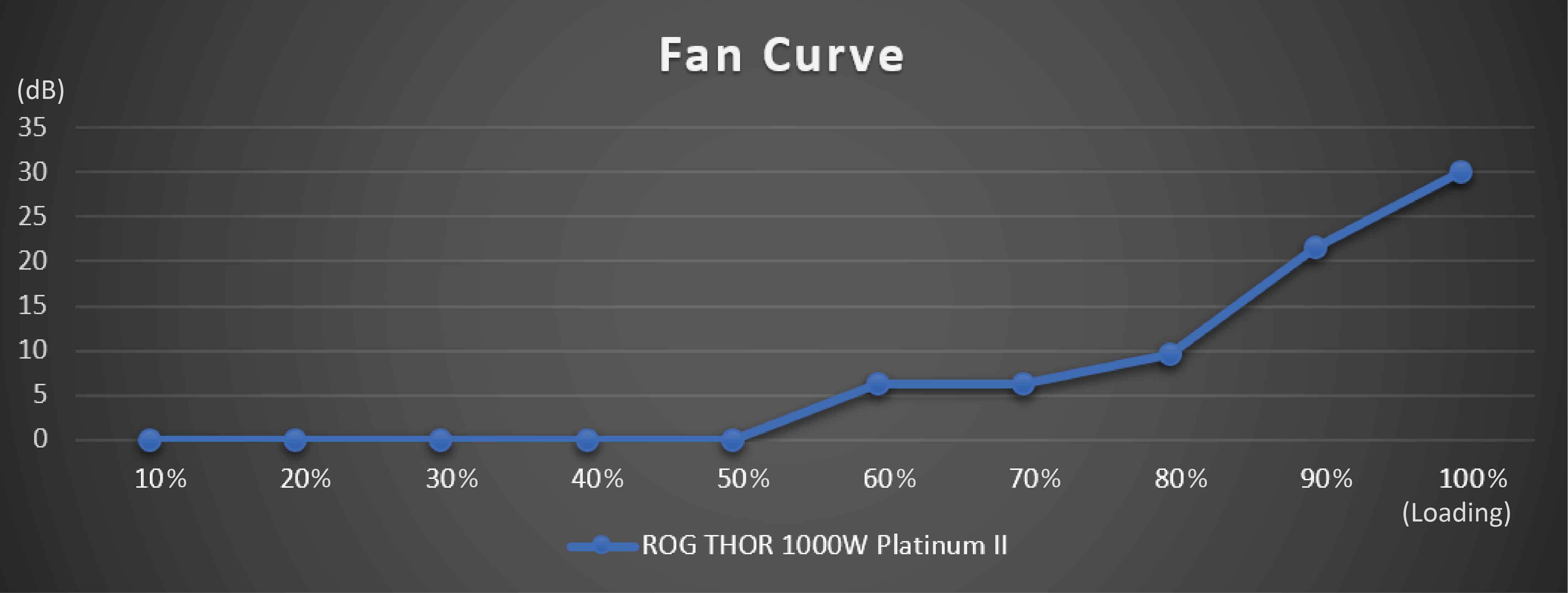 Grafové technológie 0dB zdroja ROG Thor 1000W Platinum II.