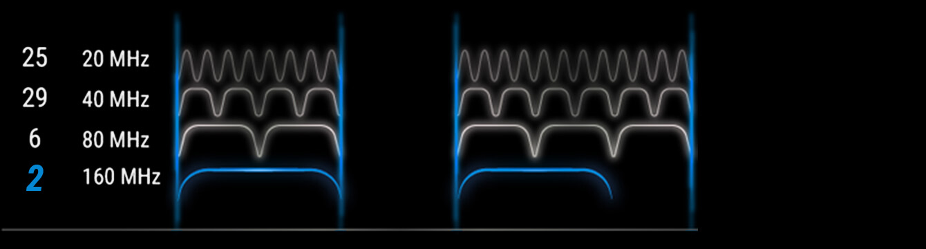 5GHz Band mit zwei 160 MHz Kanälen