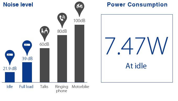 Power Consumption 7.47W At idle