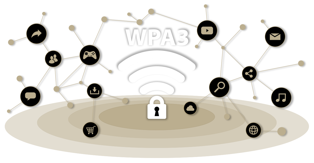O mecanismo WPA3 fornece encriptação e autenticação fortes para melhorar a proteção em redes pessoais