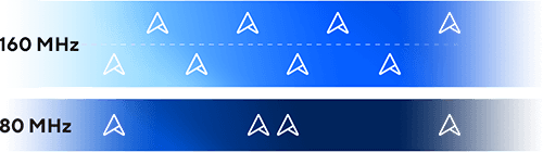 Visualisation de la différence entre les canaux 160MHz et 80MHz.