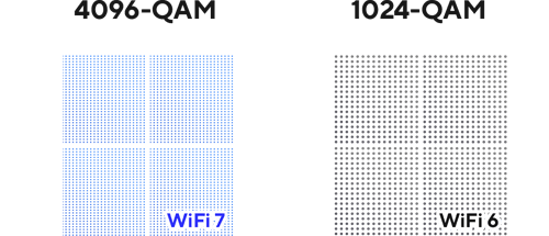 Visualisation de la différence entre WiFi 7 4096-QAM et WiFi 6 1024-QAM.