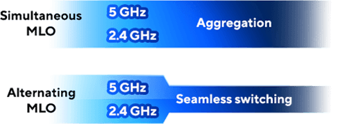 Graphique comparant les modes MLO simultané et MLO alterné dans WiFi 7.
